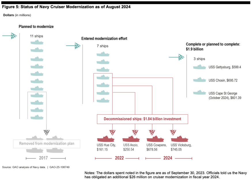 GAO: Navy ‘Wasted’ $1.84 Billion in Repairs to Cruisers Cut from the